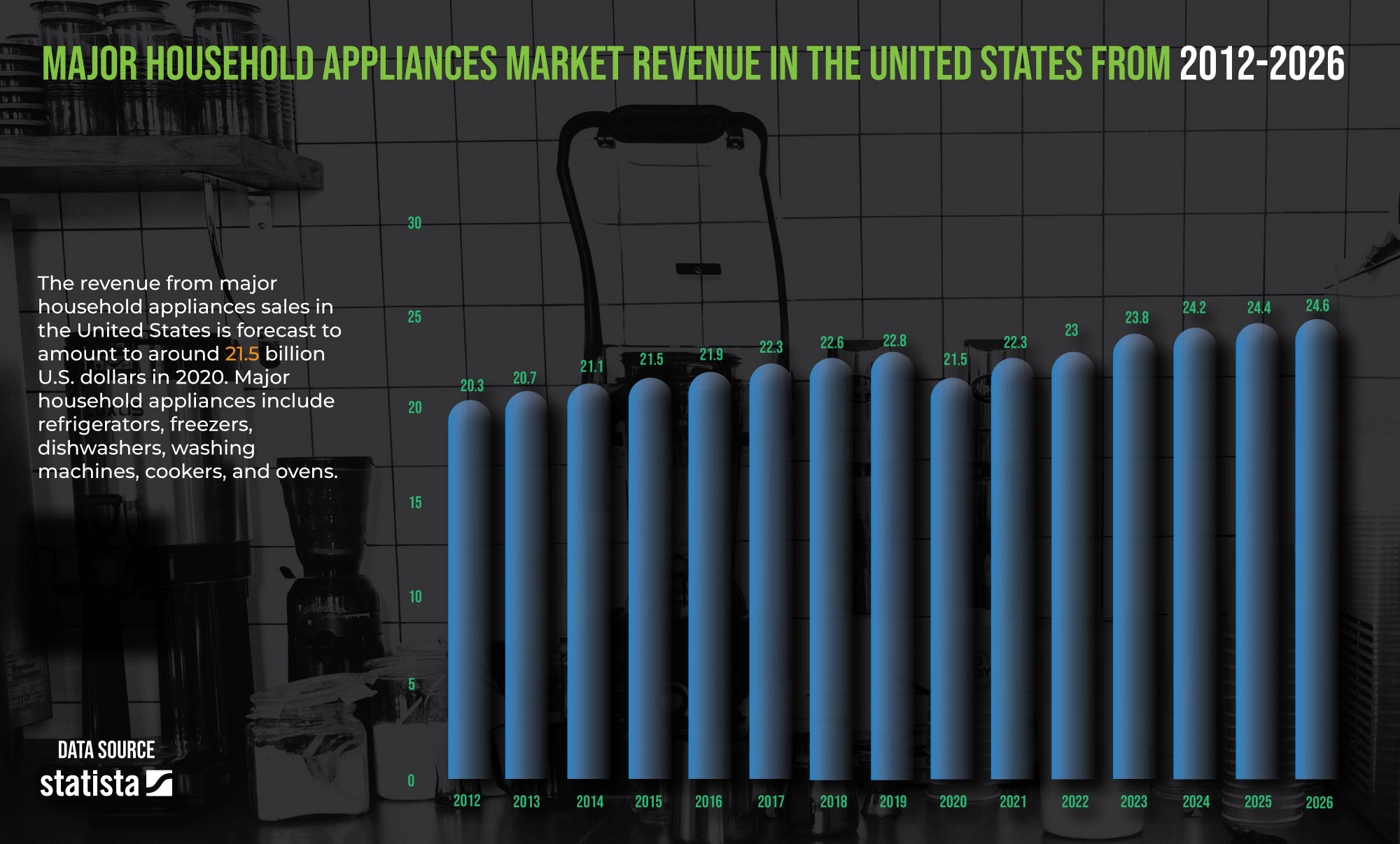 Infographics: US Major Household Appliance Revenue 2012-2026