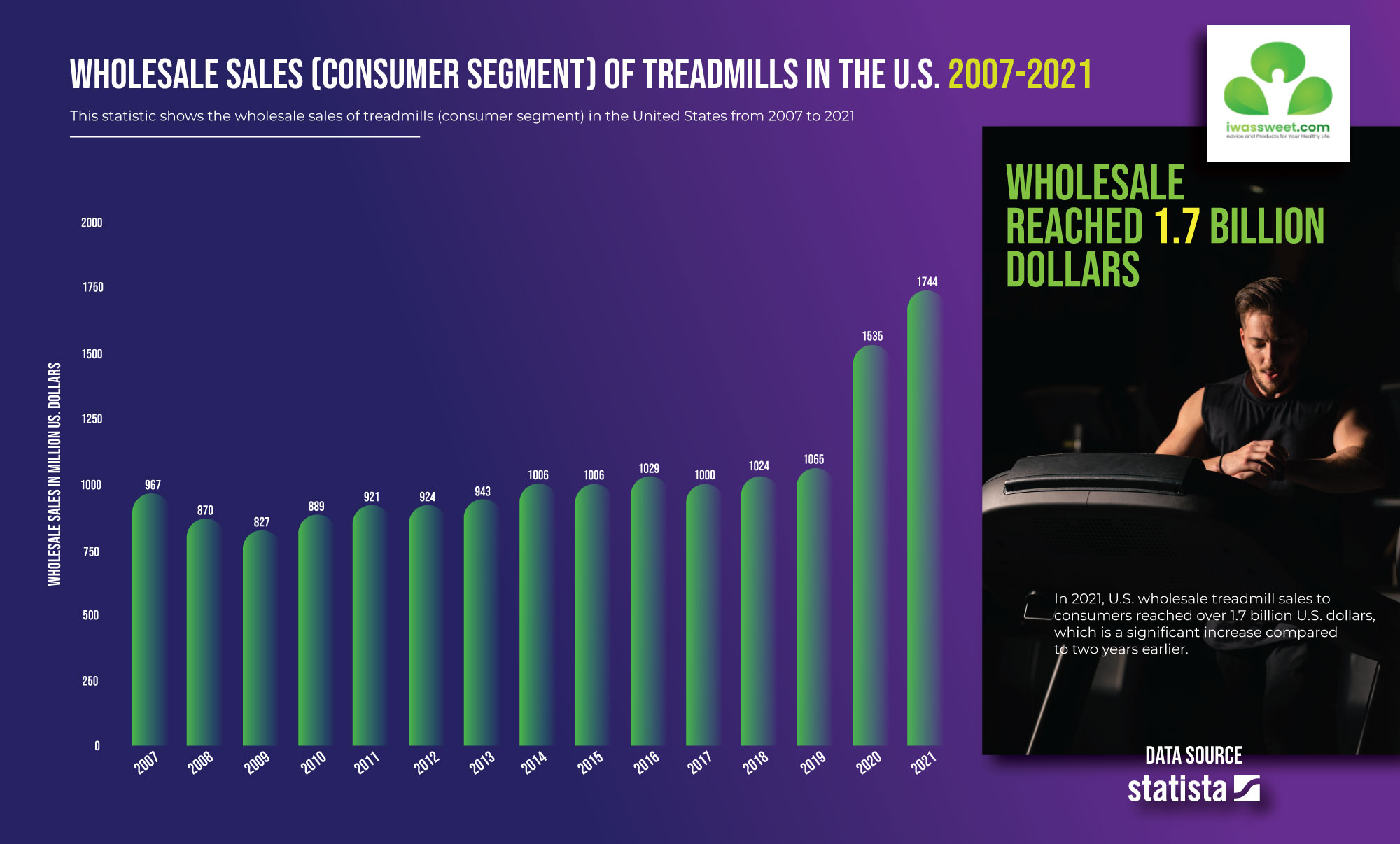 Infographics: Treadmills Sales in the US 2007-2021